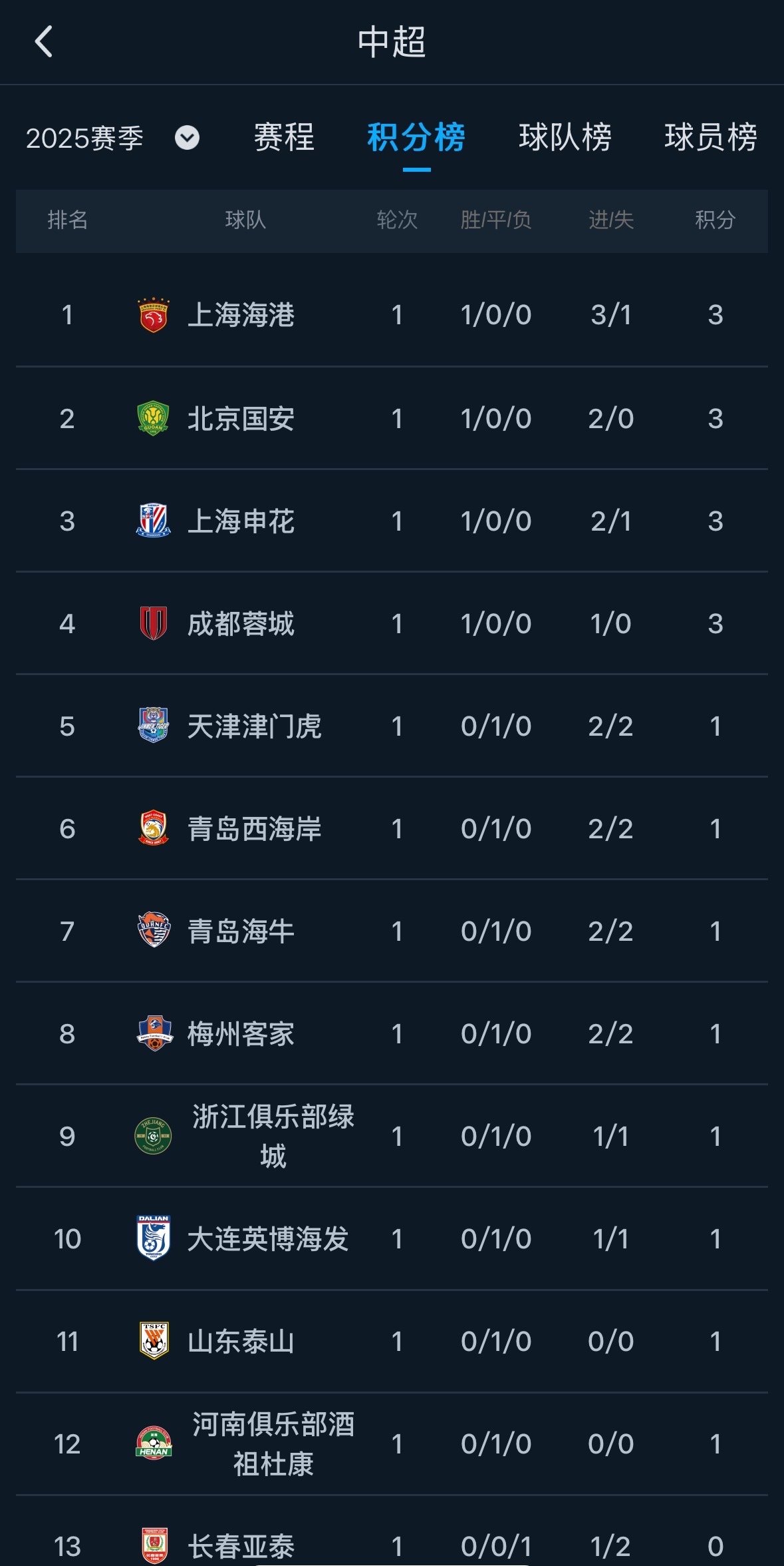 苏宁主场击败国安,中超积分榜上升(苏宁主场击败国安,中超积分榜上升了吗) 苏宁主场击败国安,中超积分榜上升(苏宁主场击败国安,中超积分榜上升了吗)