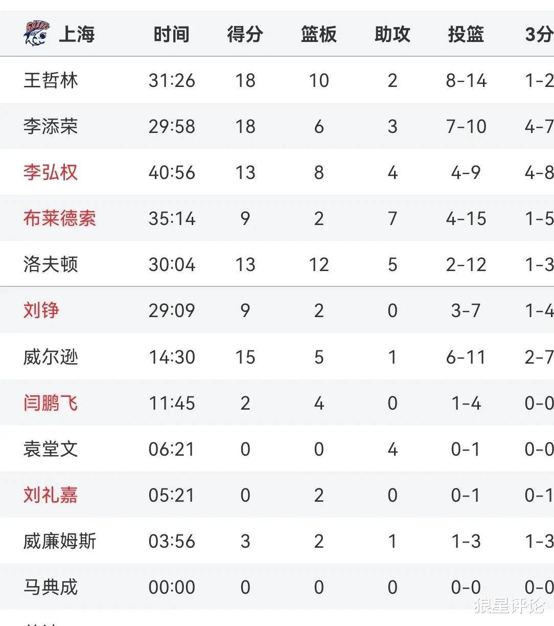 关于上海大鲨鱼队打出团队配合,取得胜利的信息 关于上海大鲨鱼队打出团队配合,取得胜利的信息