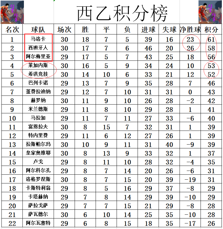 星空体育官方-阿尔梅里亚逆袭，升至积分榜前列的简单介绍