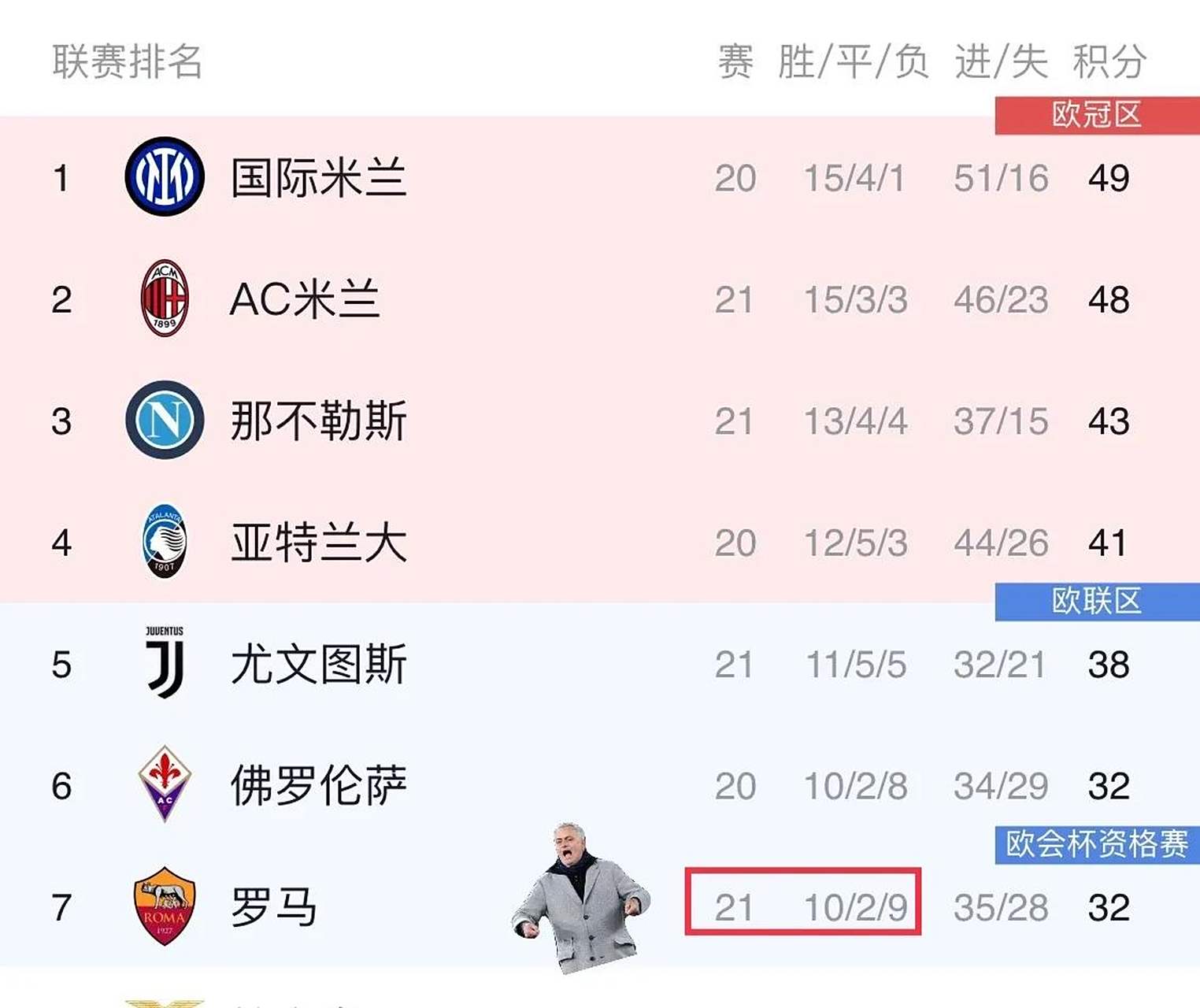 意甲劲旅击败强敌,升至联赛榜首宝座 意甲劲旅击败强敌,升至联赛榜首宝座