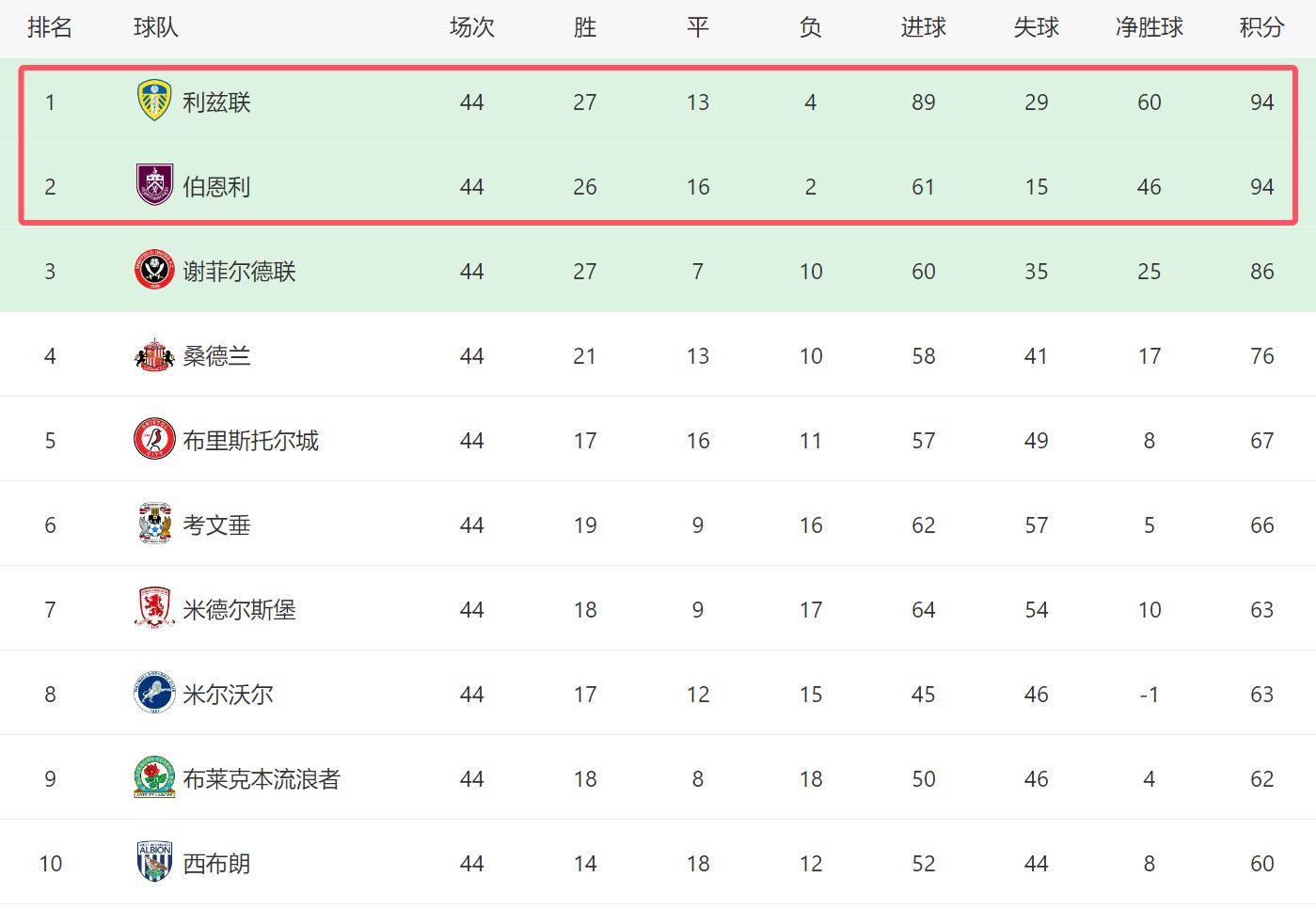 星空体育中国官网-关于英冠升级资格对阵显现鲜明，竞争迎来最后争夺的信息