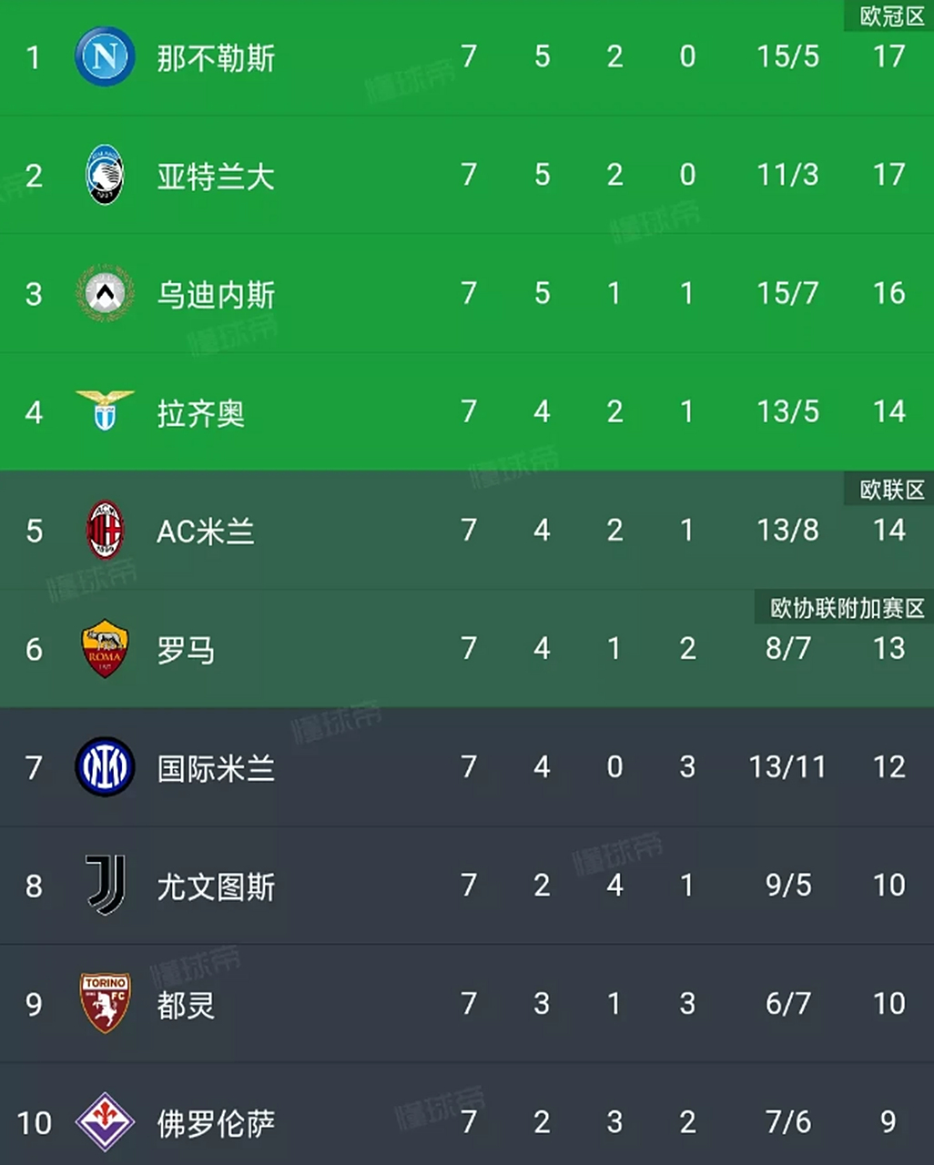 国米连续4轮不败,升至意甲榜首 国米连续4轮不败,升至意甲榜首